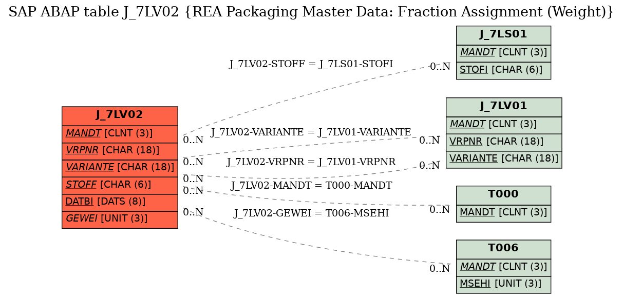 E-R Diagram for table J_7LV02 (REA Packaging Master Data: Fraction Assignment (Weight))