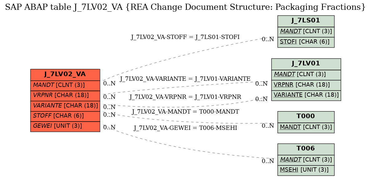 E-R Diagram for table J_7LV02_VA (REA Change Document Structure: Packaging Fractions)