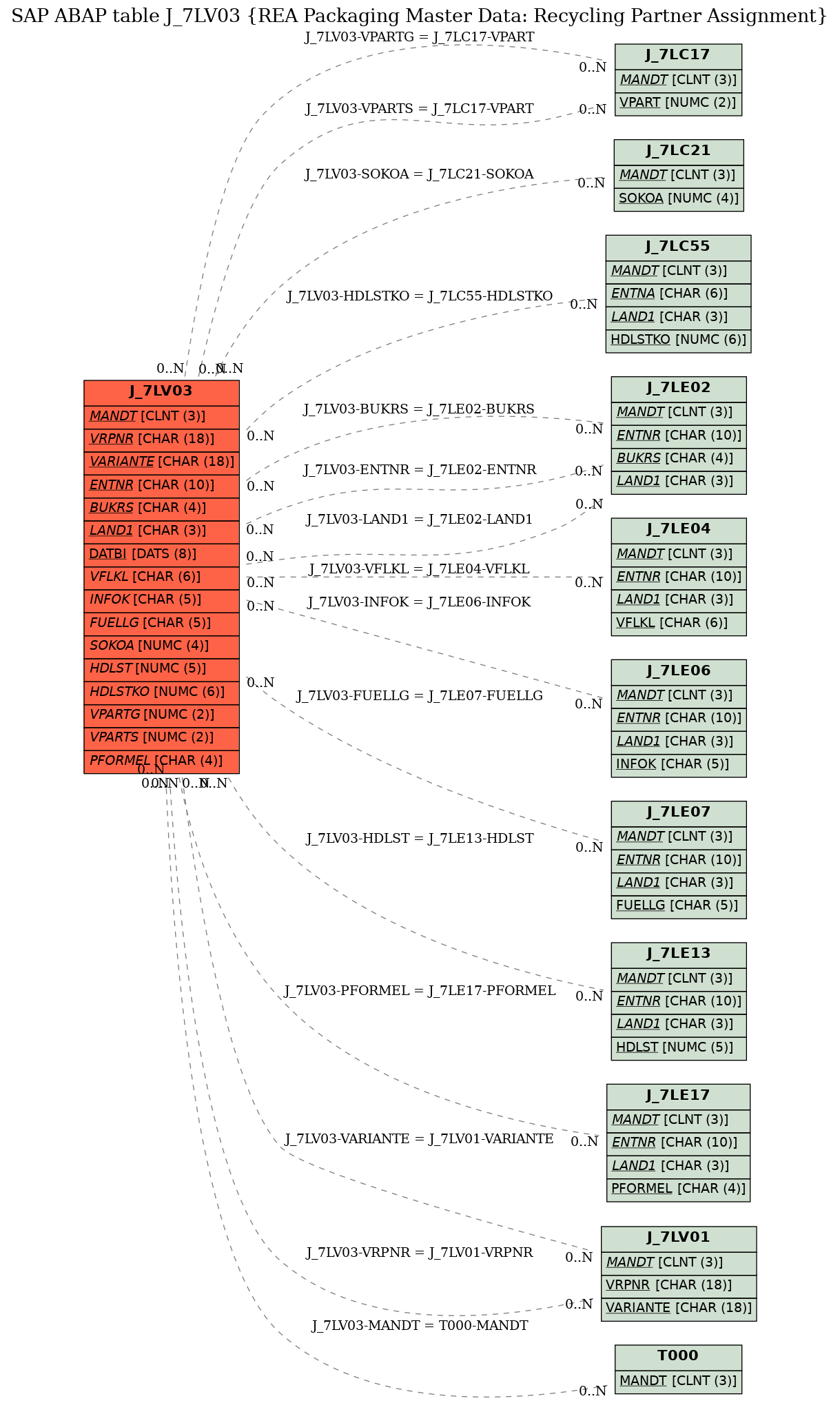 E-R Diagram for table J_7LV03 (REA Packaging Master Data: Recycling Partner Assignment)