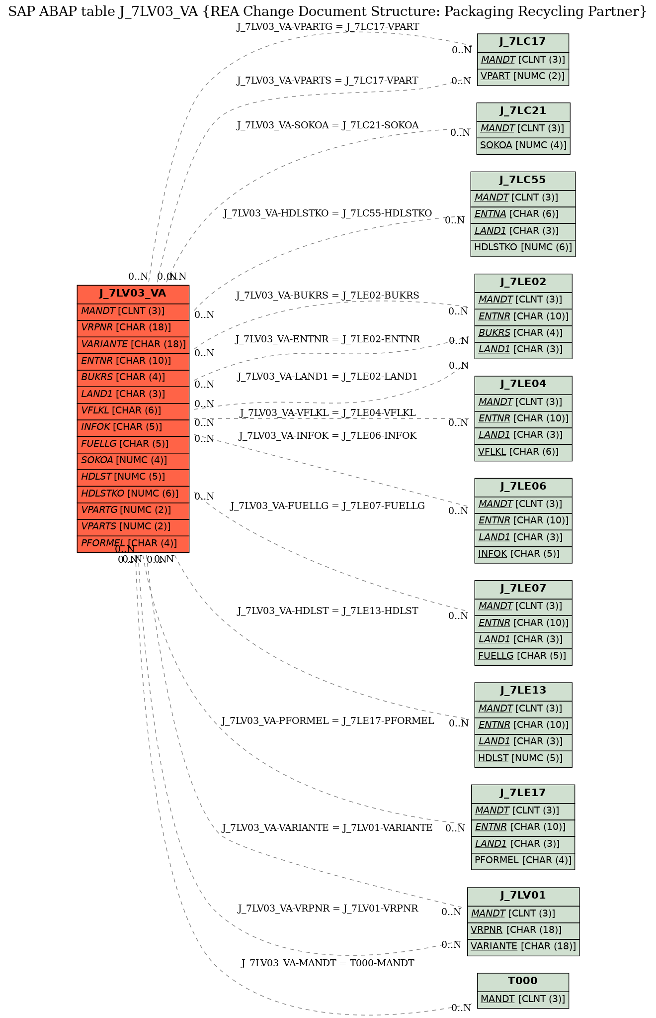 E-R Diagram for table J_7LV03_VA (REA Change Document Structure: Packaging Recycling Partner)