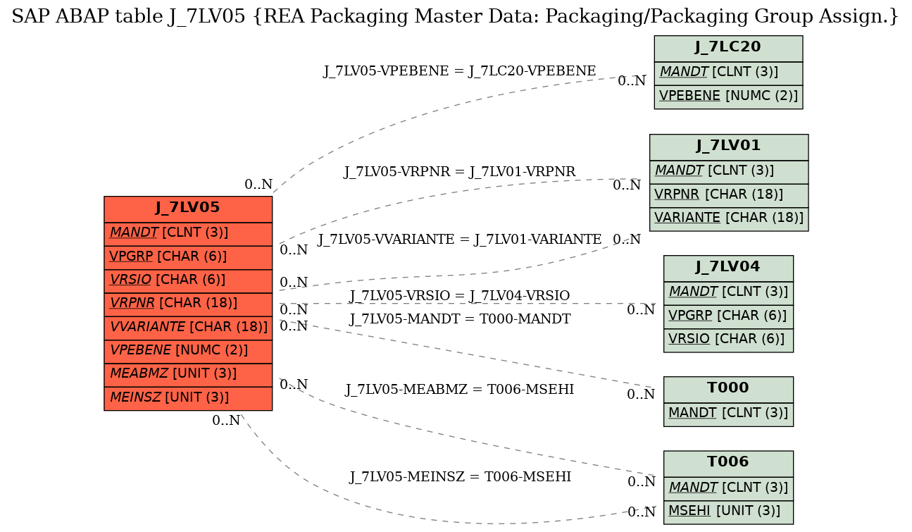 E-R Diagram for table J_7LV05 (REA Packaging Master Data: Packaging/Packaging Group Assign.)