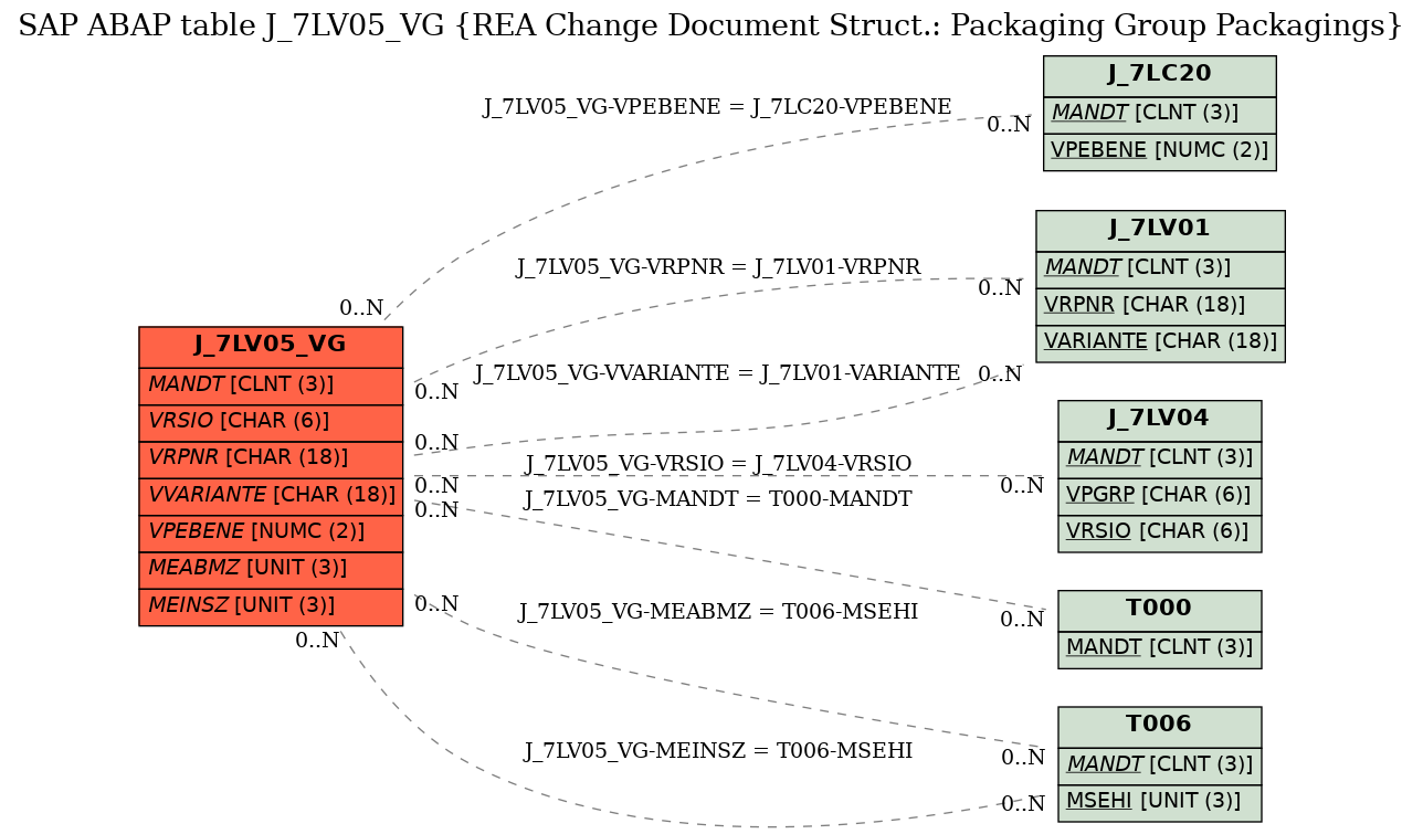 E-R Diagram for table J_7LV05_VG (REA Change Document Struct.: Packaging Group Packagings)
