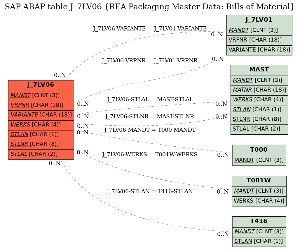 E-R Diagram for table J_7LV06 (REA Packaging Master Data: Bills of Material)