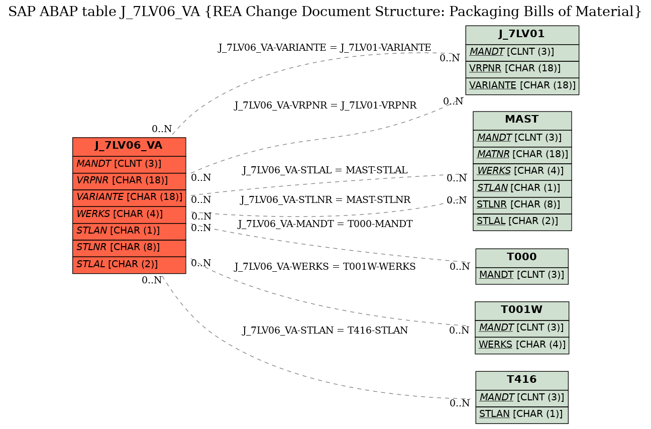 E-R Diagram for table J_7LV06_VA (REA Change Document Structure: Packaging Bills of Material)