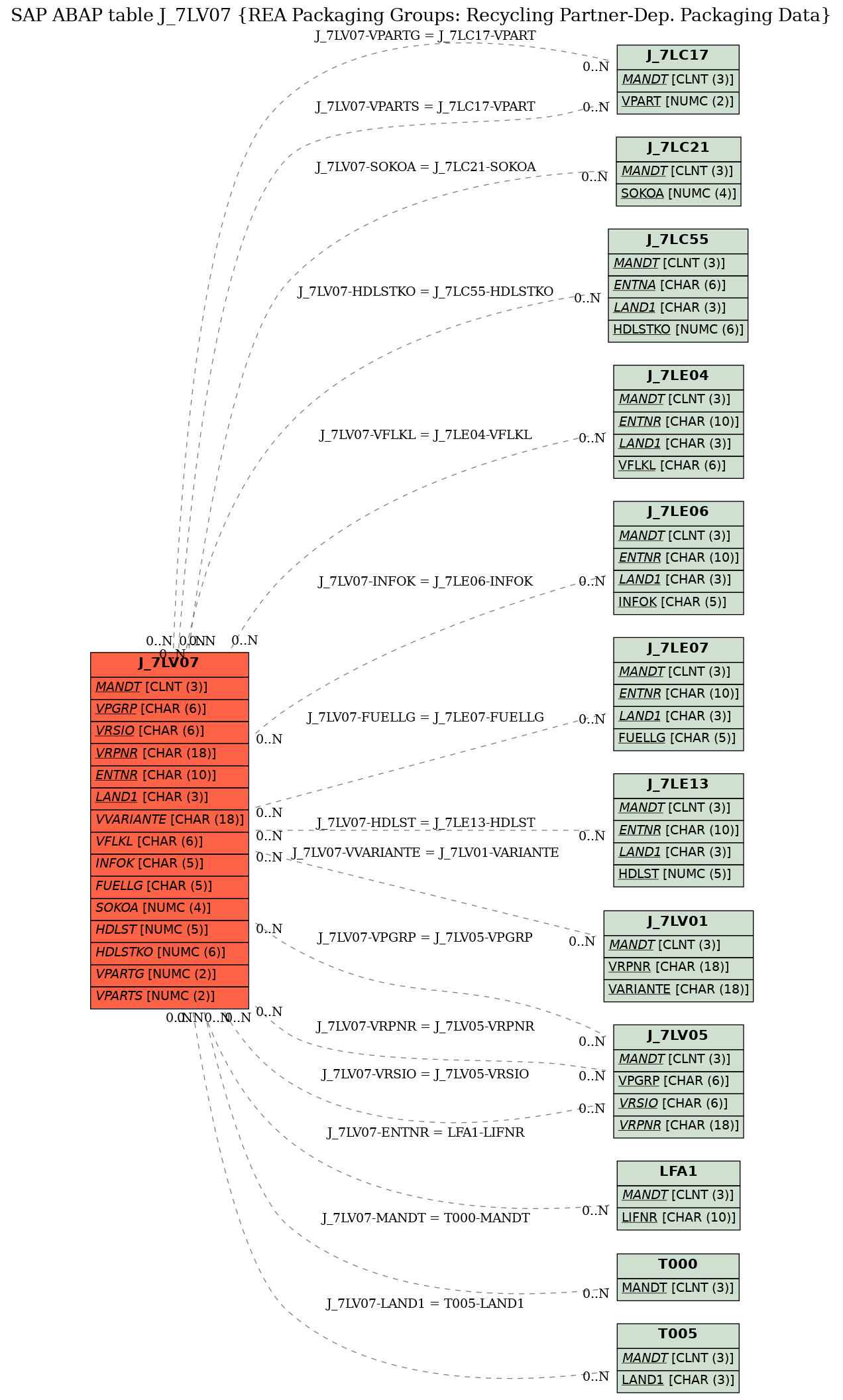 E-R Diagram for table J_7LV07 (REA Packaging Groups: Recycling Partner-Dep. Packaging Data)