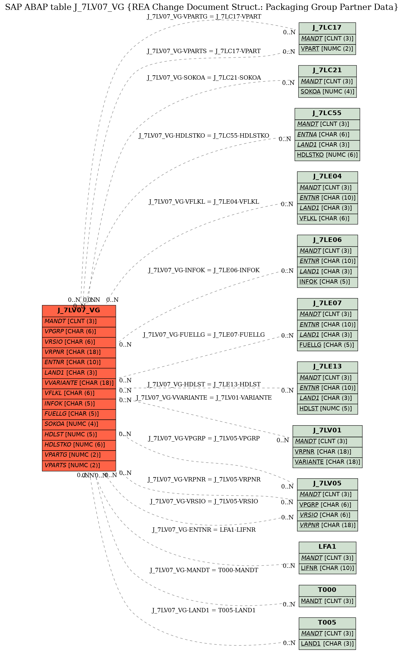 E-R Diagram for table J_7LV07_VG (REA Change Document Struct.: Packaging Group Partner Data)