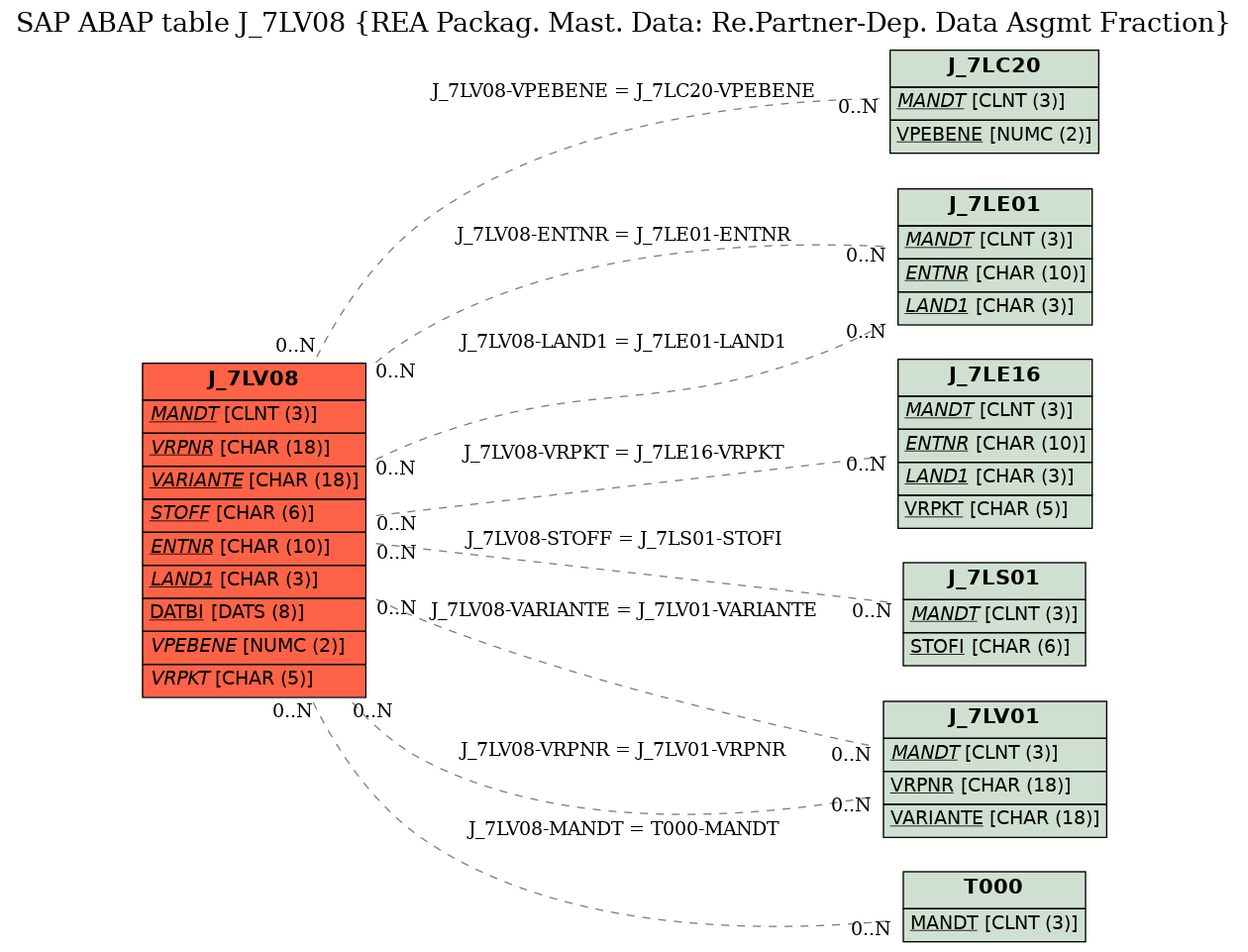 E-R Diagram for table J_7LV08 (REA Packag. Mast. Data: Re.Partner-Dep. Data Asgmt Fraction)