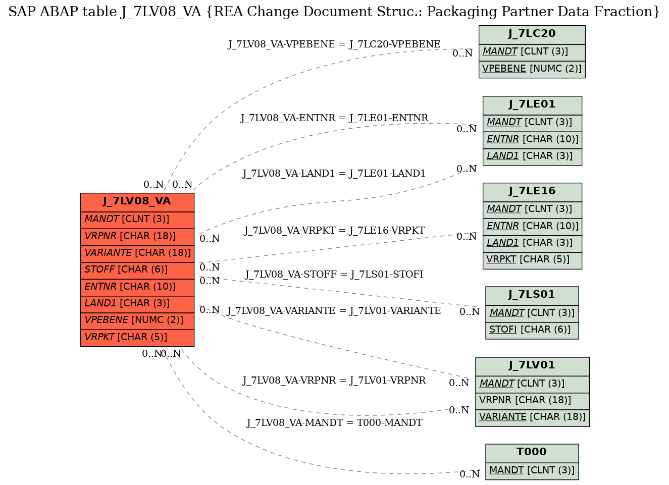 E-R Diagram for table J_7LV08_VA (REA Change Document Struc.: Packaging Partner Data Fraction)