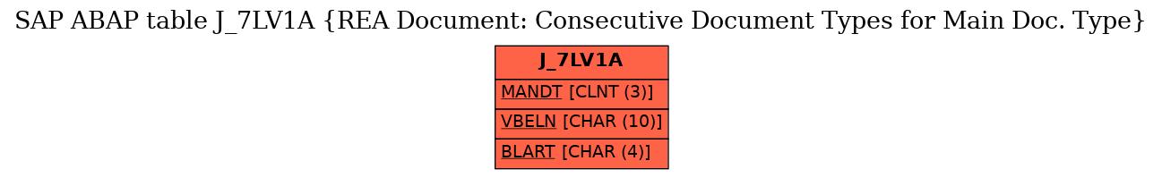 E-R Diagram for table J_7LV1A (REA Document: Consecutive Document Types for Main Doc. Type)