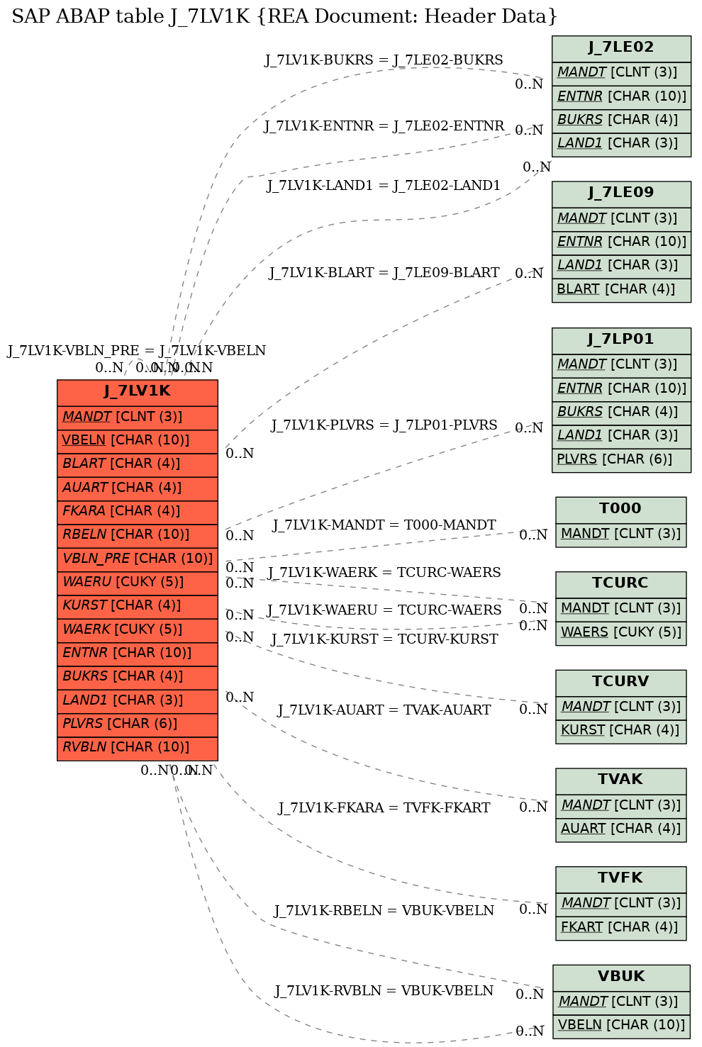 E-R Diagram for table J_7LV1K (REA Document: Header Data)