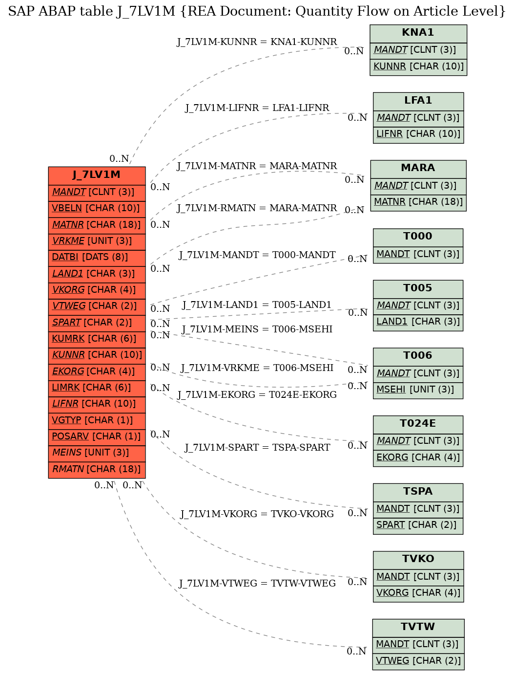 E-R Diagram for table J_7LV1M (REA Document: Quantity Flow on Article Level)