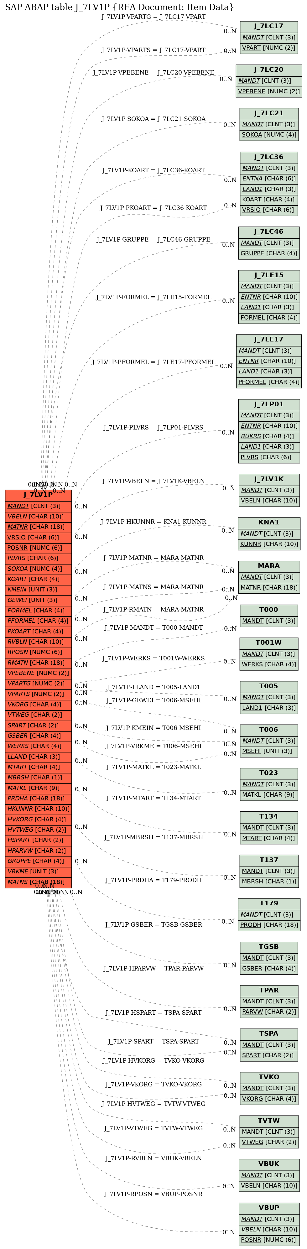 E-R Diagram for table J_7LV1P (REA Document: Item Data)