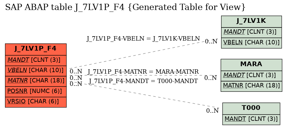 E-R Diagram for table J_7LV1P_F4 (Generated Table for View)