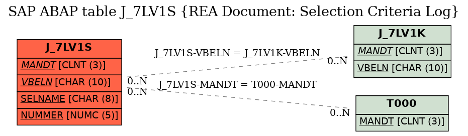 E-R Diagram for table J_7LV1S (REA Document: Selection Criteria Log)