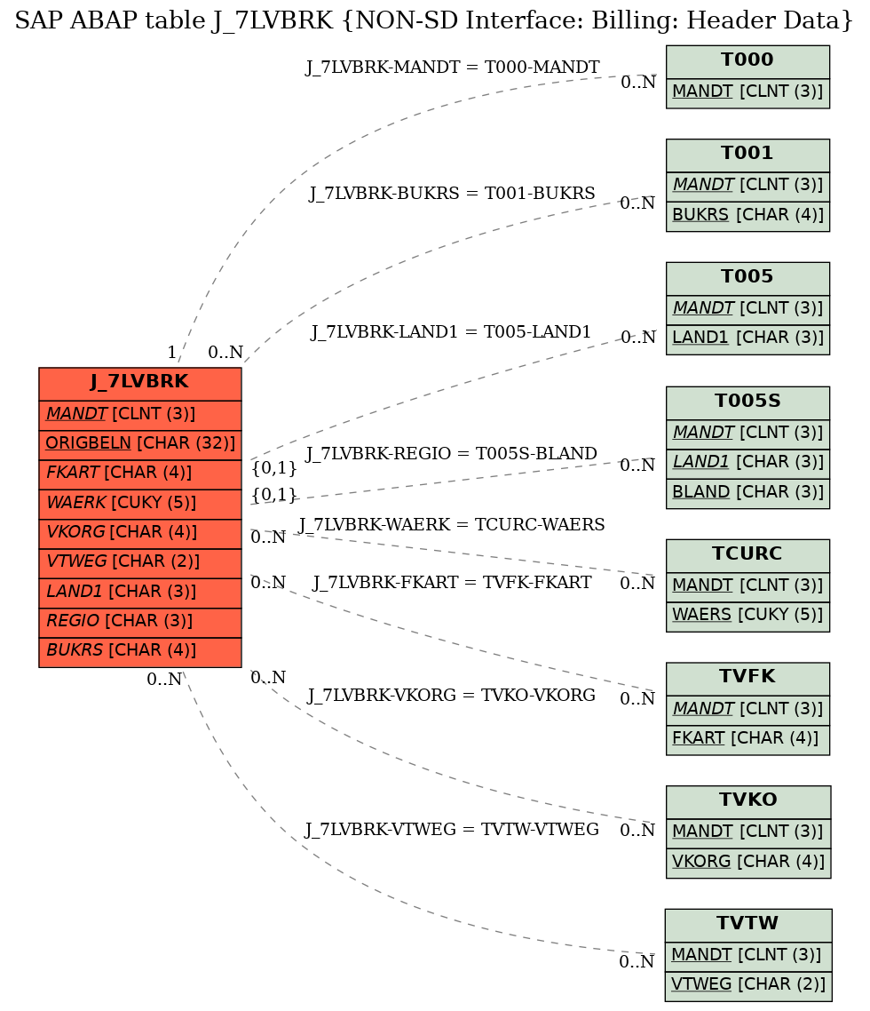 E-R Diagram for table J_7LVBRK (NON-SD Interface: Billing: Header Data)