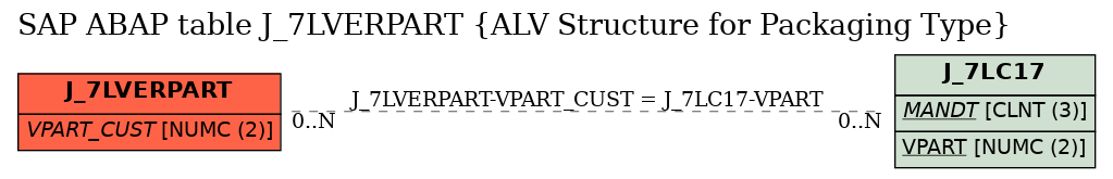 E-R Diagram for table J_7LVERPART (ALV Structure for Packaging Type)