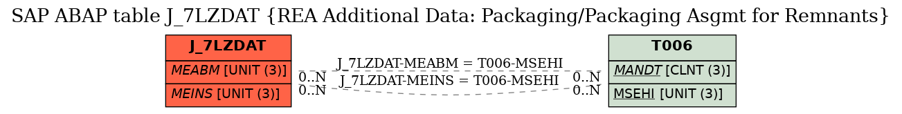 E-R Diagram for table J_7LZDAT (REA Additional Data: Packaging/Packaging Asgmt for Remnants)