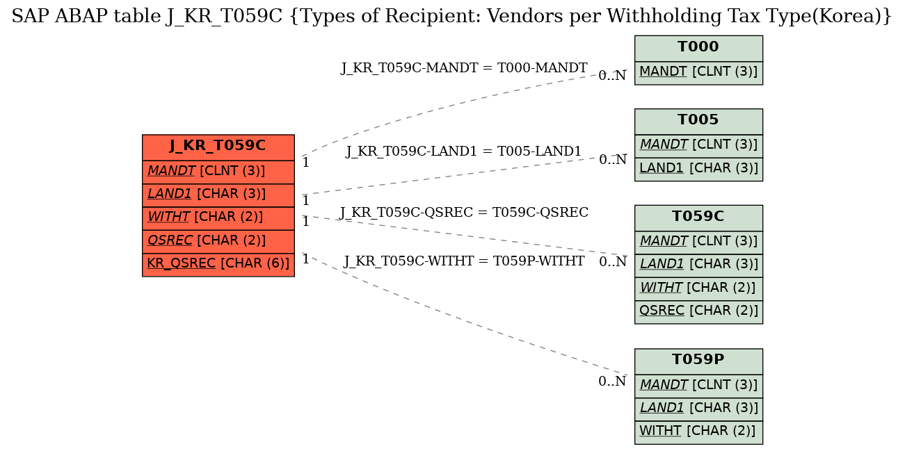 E-R Diagram for table J_KR_T059C (Types of Recipient: Vendors per Withholding Tax Type(Korea))