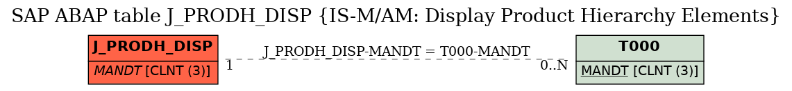 E-R Diagram for table J_PRODH_DISP (IS-M/AM: Display Product Hierarchy Elements)