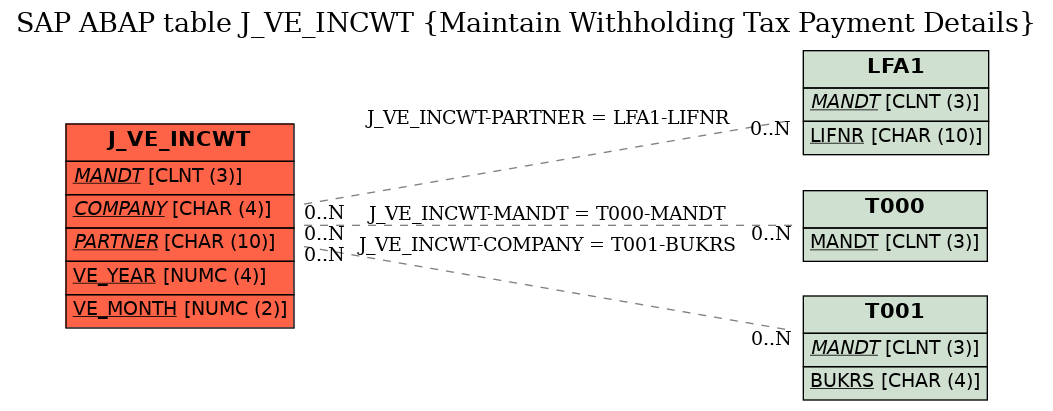 E-R Diagram for table J_VE_INCWT (Maintain Withholding Tax Payment Details)