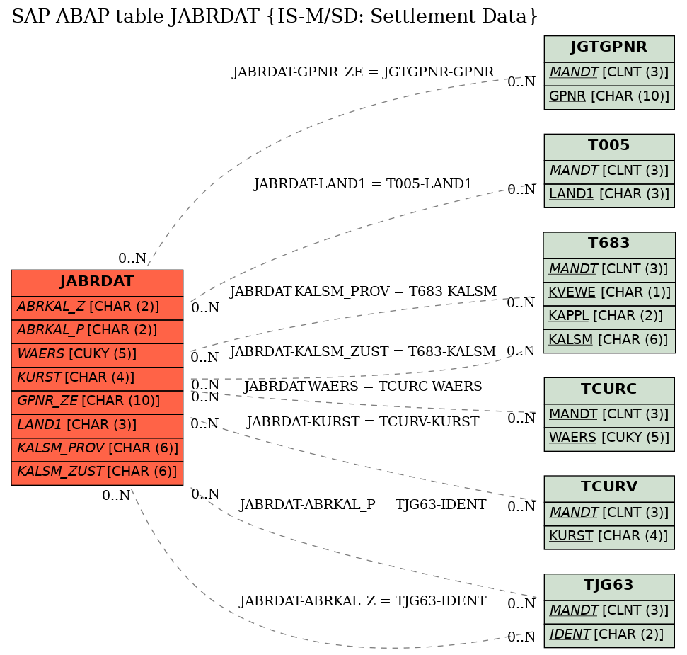 E-R Diagram for table JABRDAT (IS-M/SD: Settlement Data)