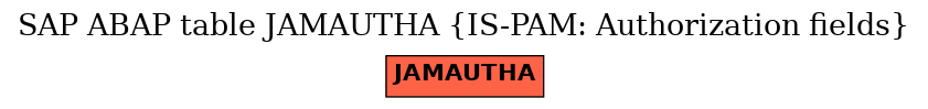 E-R Diagram for table JAMAUTHA (IS-PAM: Authorization fields)