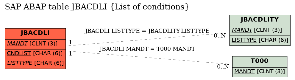 E-R Diagram for table JBACDLI (List of conditions)