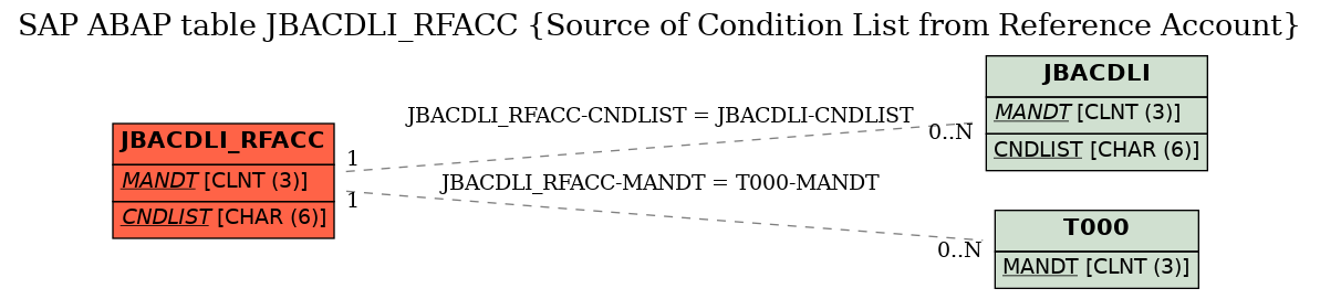 E-R Diagram for table JBACDLI_RFACC (Source of Condition List from Reference Account)