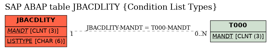 E-R Diagram for table JBACDLITY (Condition List Types)