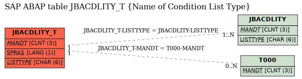 E-R Diagram for table JBACDLITY_T (Name of Condition List Type)