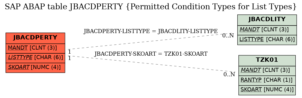 E-R Diagram for table JBACDPERTY (Permitted Condition Types for List Types)