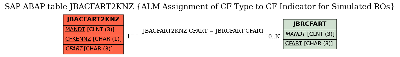 E-R Diagram for table JBACFART2KNZ (ALM Assignment of CF Type to CF Indicator for Simulated ROs)