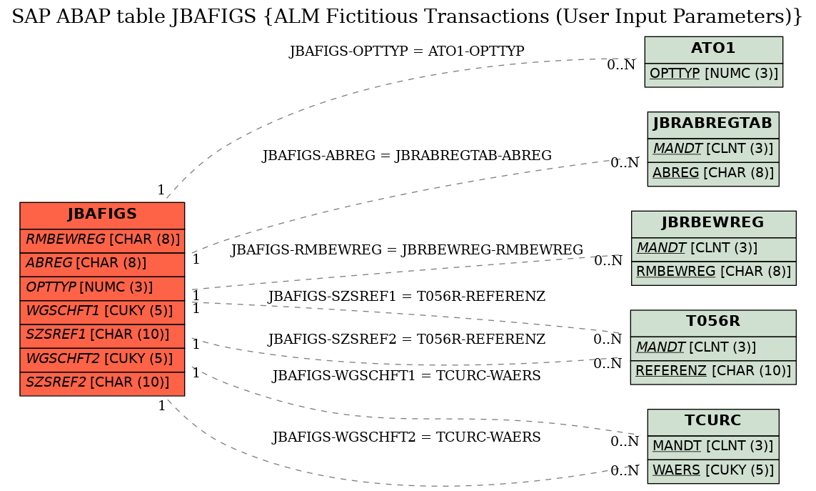 E-R Diagram for table JBAFIGS (ALM Fictitious Transactions (User Input Parameters))