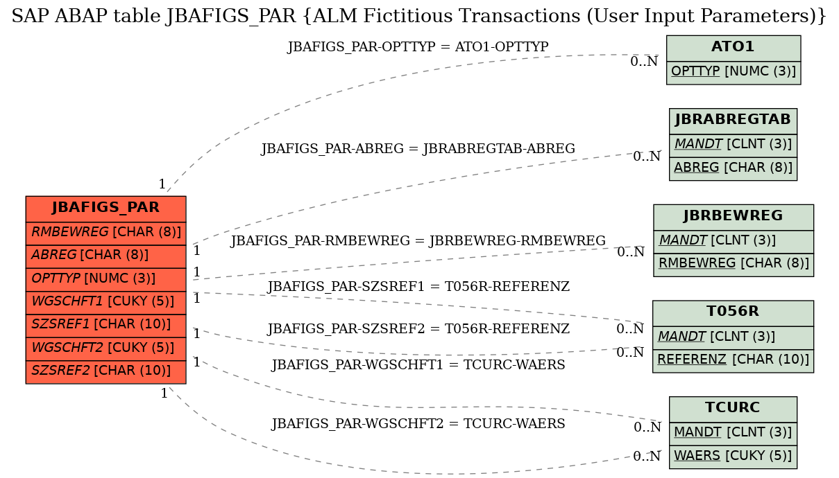 E-R Diagram for table JBAFIGS_PAR (ALM Fictitious Transactions (User Input Parameters))