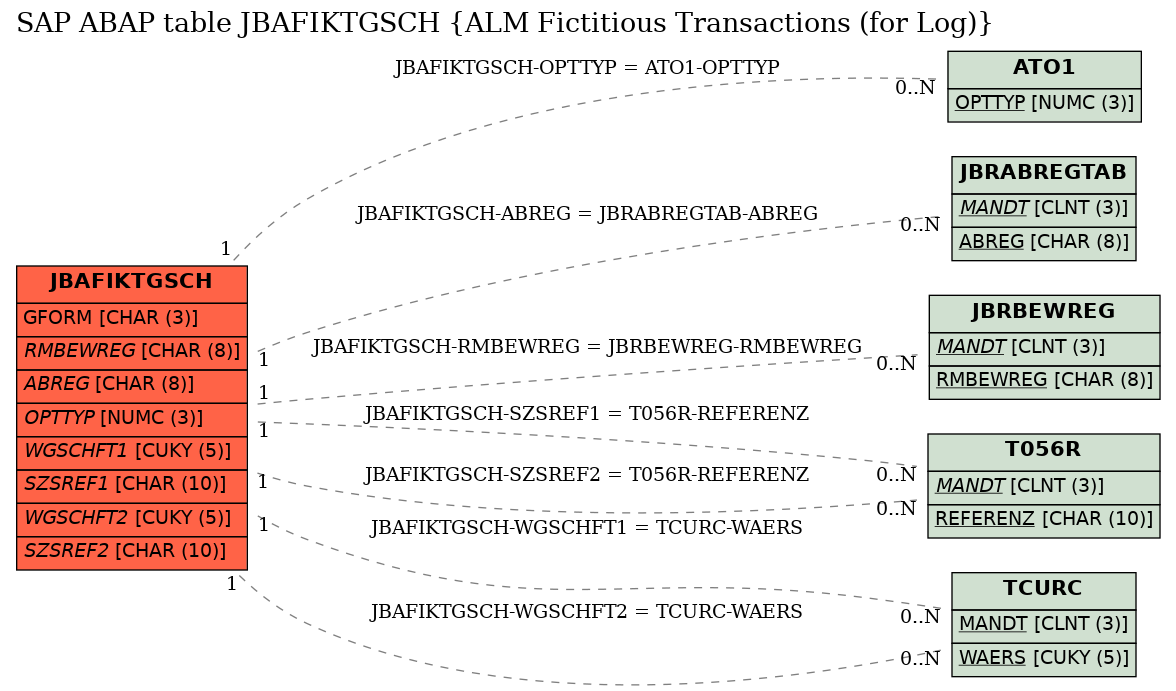 E-R Diagram for table JBAFIKTGSCH (ALM Fictitious Transactions (for Log))