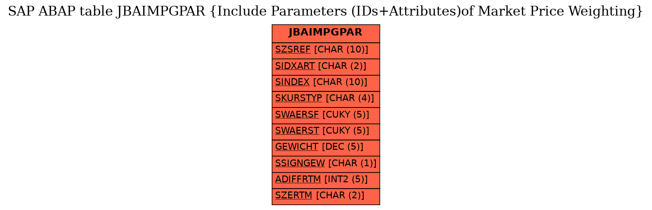 E-R Diagram for table JBAIMPGPAR (Include Parameters (IDs+Attributes)of Market Price Weighting)