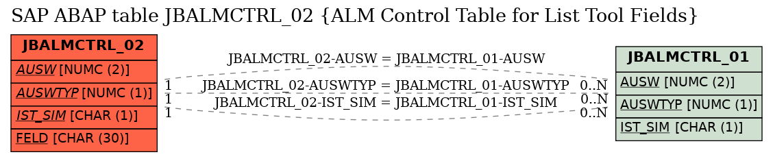 E-R Diagram for table JBALMCTRL_02 (ALM Control Table for List Tool Fields)