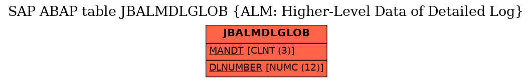 E-R Diagram for table JBALMDLGLOB (ALM: Higher-Level Data of Detailed Log)