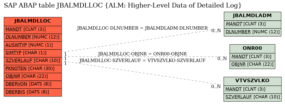 E-R Diagram for table JBALMDLLOC (ALM: Higher-Level Data of Detailed Log)