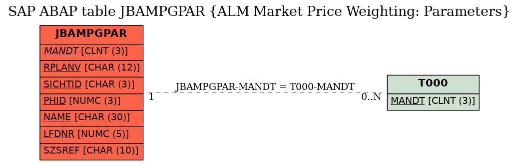 E-R Diagram for table JBAMPGPAR (ALM Market Price Weighting: Parameters)