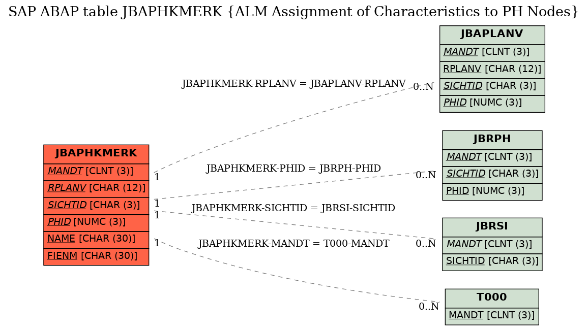 E-R Diagram for table JBAPHKMERK (ALM Assignment of Characteristics to PH Nodes)