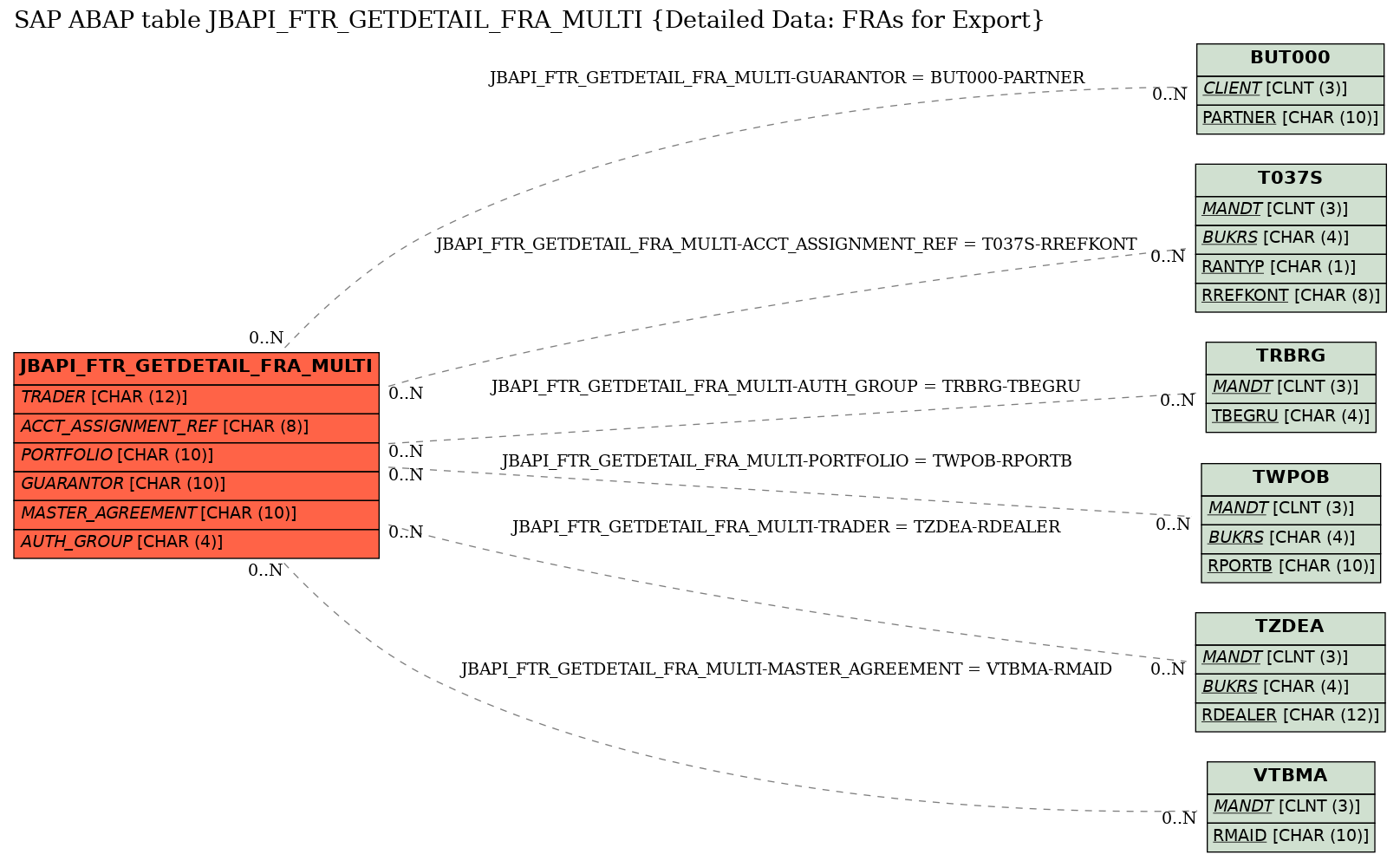 E-R Diagram for table JBAPI_FTR_GETDETAIL_FRA_MULTI (Detailed Data: FRAs for Export)