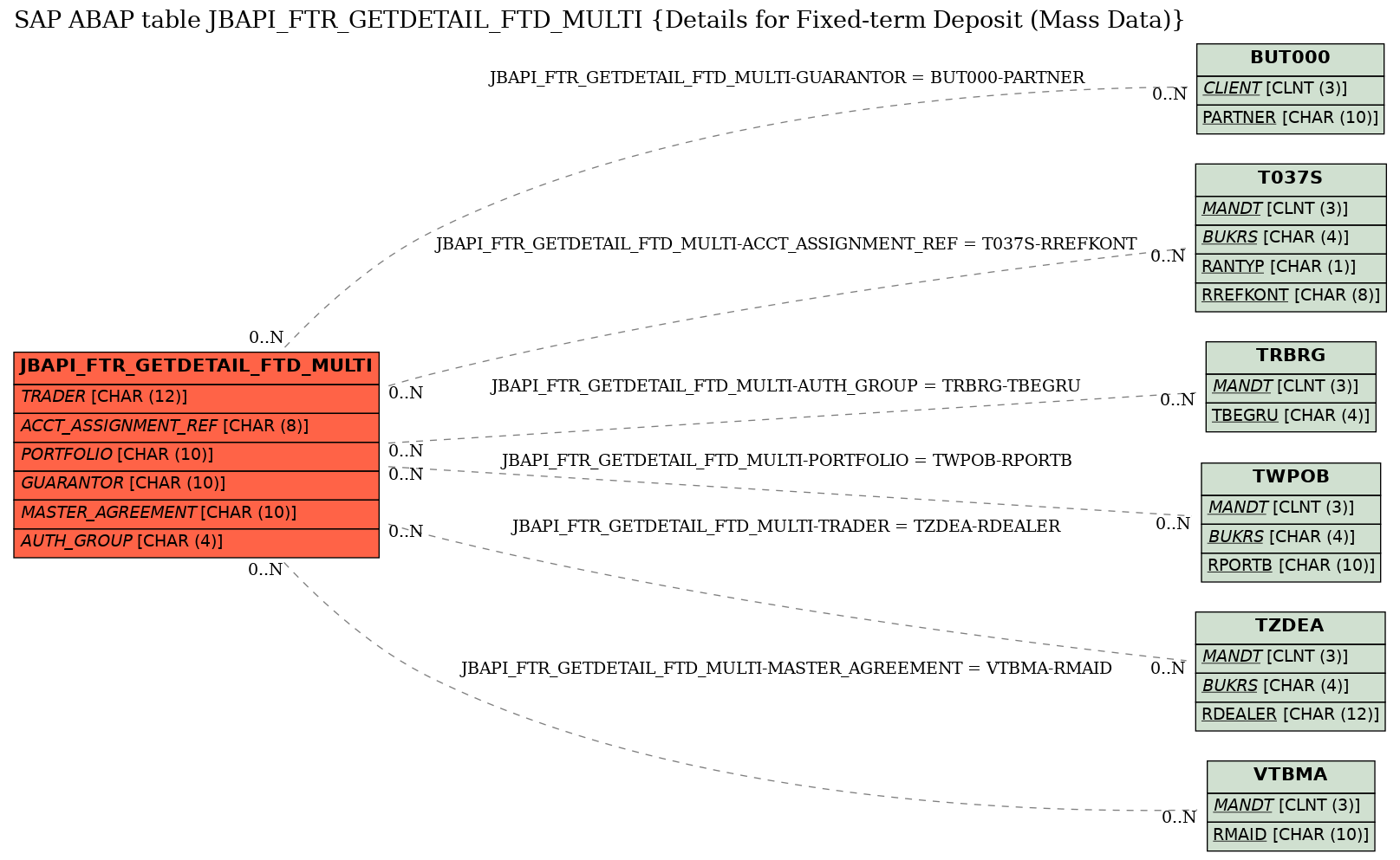 E-R Diagram for table JBAPI_FTR_GETDETAIL_FTD_MULTI (Details for Fixed-term Deposit (Mass Data))