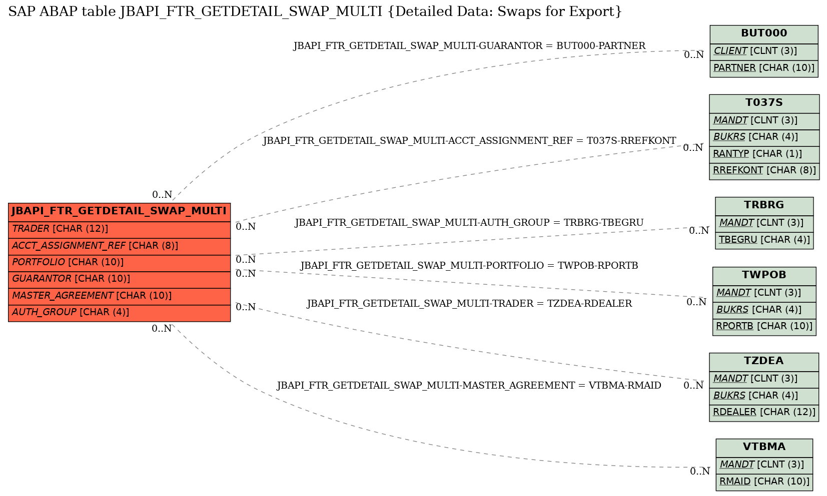 E-R Diagram for table JBAPI_FTR_GETDETAIL_SWAP_MULTI (Detailed Data: Swaps for Export)