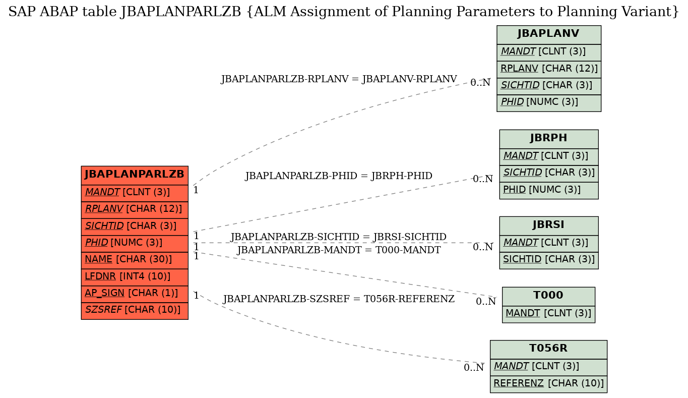 E-R Diagram for table JBAPLANPARLZB (ALM Assignment of Planning Parameters to Planning Variant)