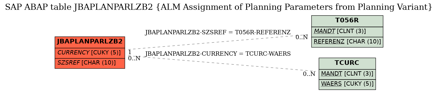 E-R Diagram for table JBAPLANPARLZB2 (ALM Assignment of Planning Parameters from Planning Variant)