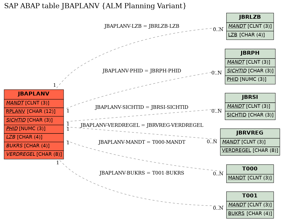 E-R Diagram for table JBAPLANV (ALM Planning Variant)