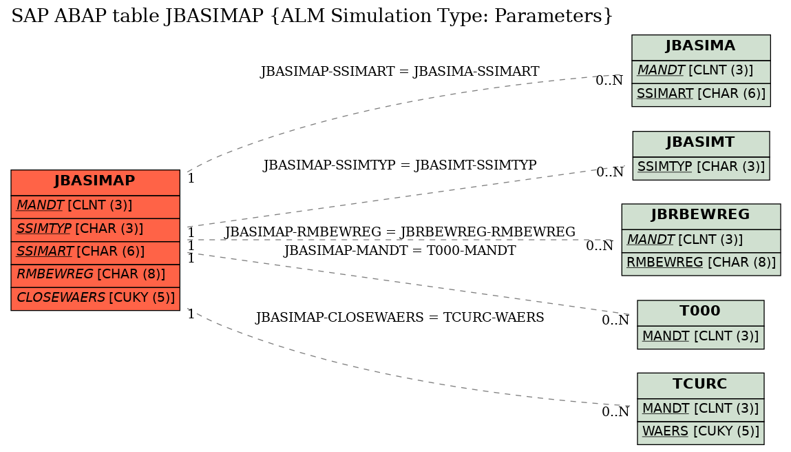 E-R Diagram for table JBASIMAP (ALM Simulation Type: Parameters)