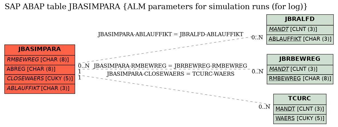 E-R Diagram for table JBASIMPARA (ALM parameters for simulation runs (for log))