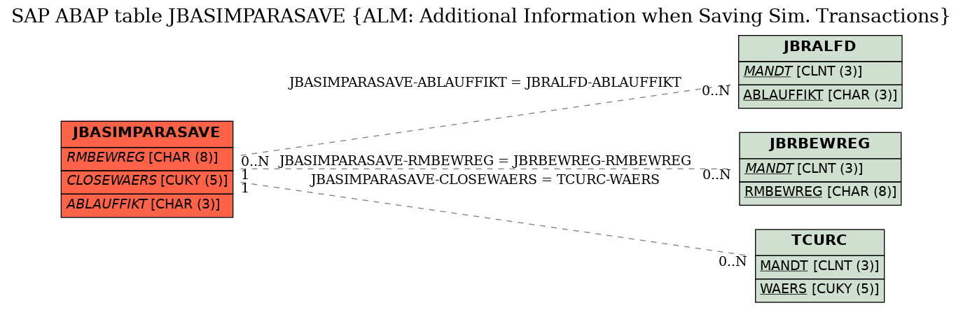 E-R Diagram for table JBASIMPARASAVE (ALM: Additional Information when Saving Sim. Transactions)